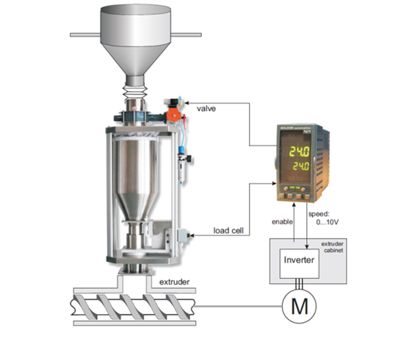 Kilogram /Hr Control