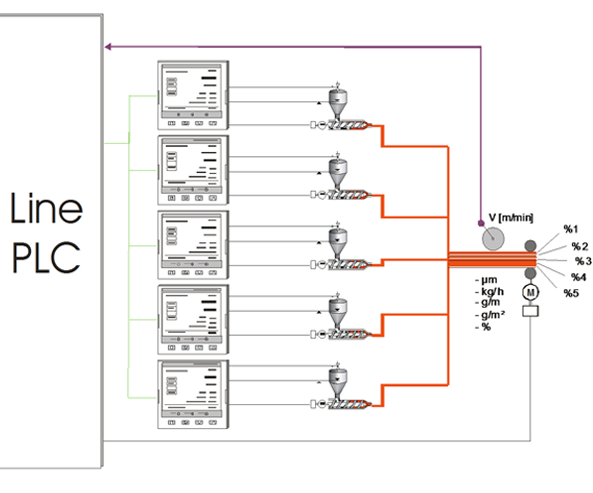 GSM Control